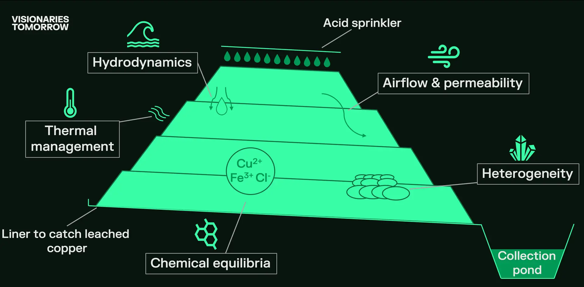Copper ore heap leaching schematic